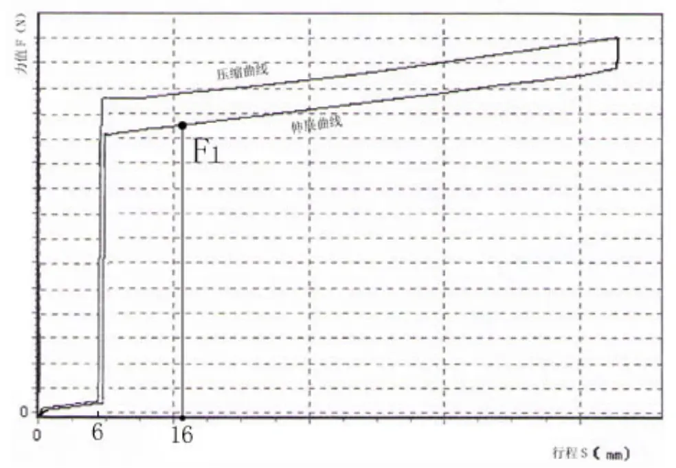 Controllable Gas Spring