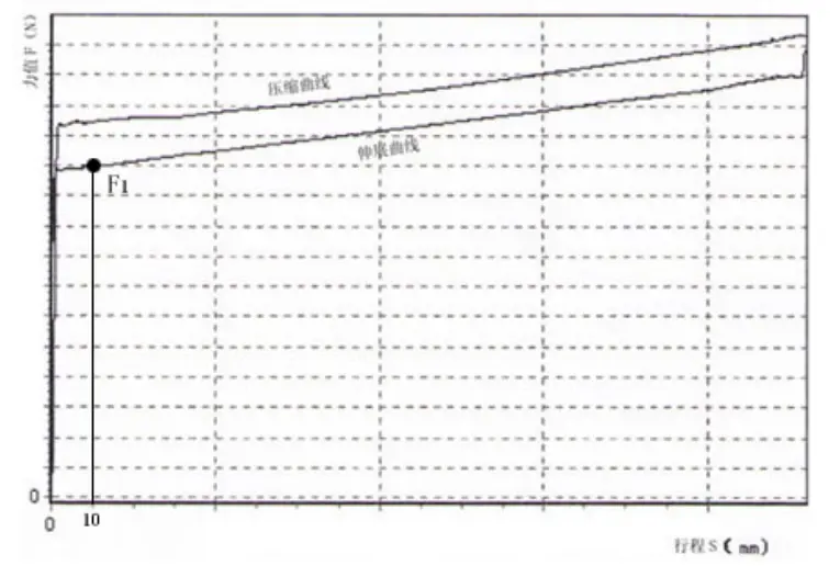 Curve graph